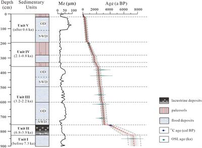 Holocene flood records and human impacts implied from the pollen evidence in the Daming area, North China Plain